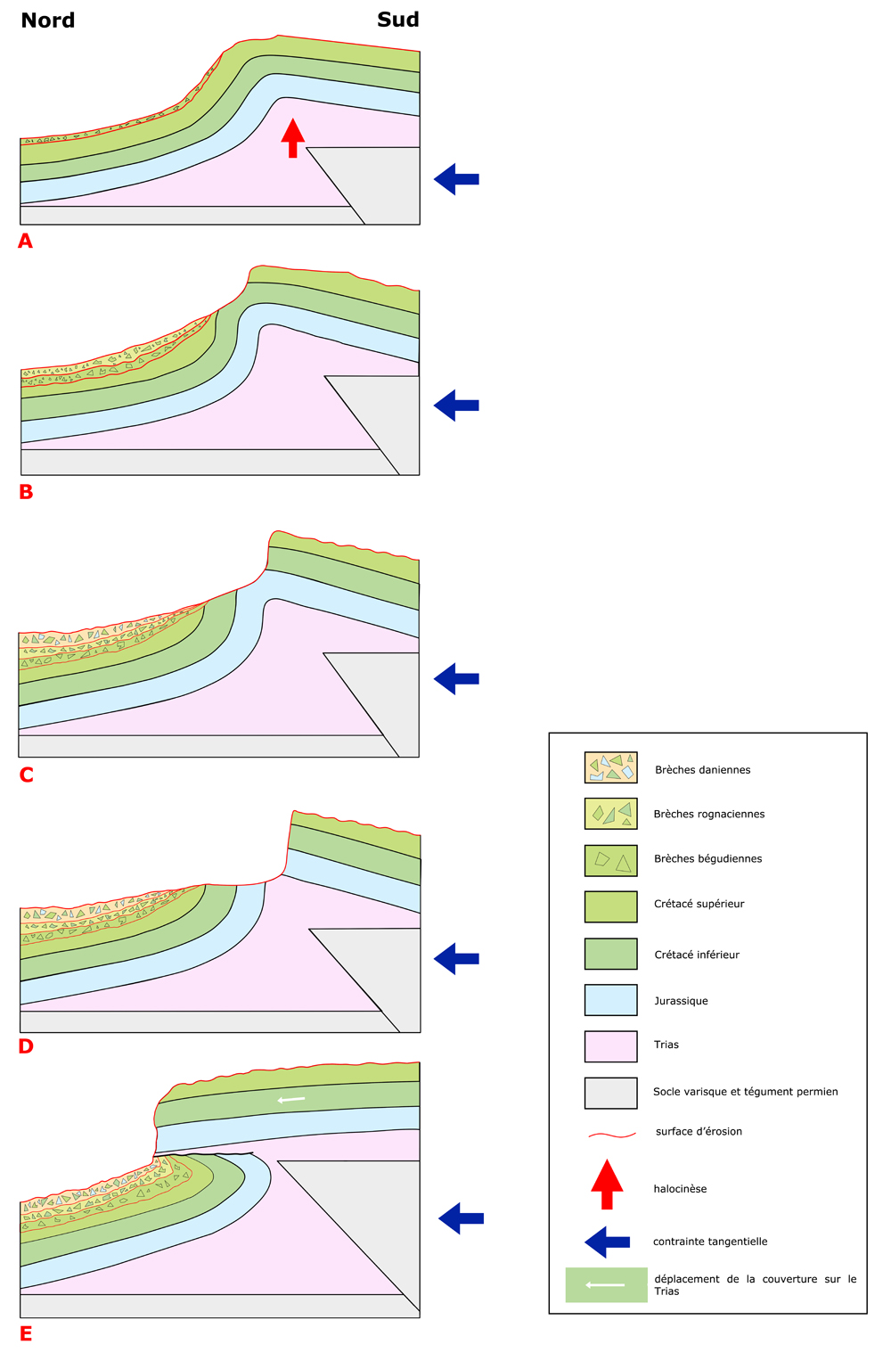 Schéma de quatre étapes de l'orogenèse provençale
